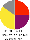 GFA Co., Ltd. Profit and Loss Account 2023年3月期