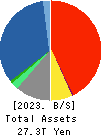 Tokio Marine Holdings, Inc. Balance Sheet 2023年Mar期 Tokio Marine Holdings, Inc. Balance Sheet 2023年3月期