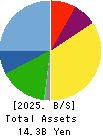 ASANTE INCORPORATED Balance Sheet 2025年Mar期 ASANTE INCORPORATED Balance Sheet 2025年3月期