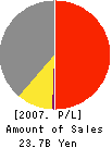 ELK CORPORATION Profit and Loss Account 2007年3月期