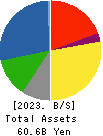 HAGOROMO FOODS CORPORATION Balance Sheet 2023年Mar期 HAGOROMO FOODS CORPORATION Balance Sheet 2023年3月期