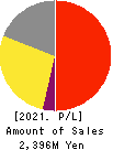 Alue Co.,Ltd. Profit and Loss Account 2021年12月期