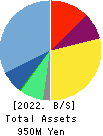 fonfun corporation Balance Sheet 2022年3月期