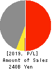 HI-LEX CORPORATION Profit and Loss Account 2019年10月期