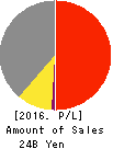 CONTEC CO.,LTD. Profit and Loss Account 2016年Mar期 CONTEC CO.,LTD. Profit and Loss Account 2016年3月期