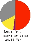 Meito Sangyo Co.,Ltd. Profit and Loss Account 2021年Mar期 Meito Sangyo Co.,Ltd. Profit and Loss Account 2021年3月期