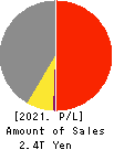 Sharp Corporation Profit and Loss Account 2021年Mar期 Sharp Corporation Profit and Loss Account 2021年3月期