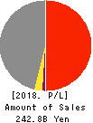 SIIX CORPORATION Profit and Loss Account 2018年12月期
