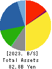 NIPPON RIETEC CO.,LTD. Balance Sheet 2023年Mar期 NIPPON RIETEC CO.,LTD. Balance Sheet 2023年3月期