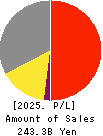 TAKARA STANDARD CO.,LTD. Profit and Loss Account 2025年Mar期 TAKARA STANDARD CO.,LTD. Profit and Loss Account 2025年3月期