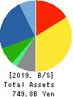 OMRON Corporation Balance Sheet 2019年Mar期 OMRON Corporation Balance Sheet 2019年3月期