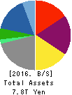 SUMITOMO CORPORATION Balance Sheet 2016年Mar期 SUMITOMO CORPORATION Balance Sheet 2016年3月期