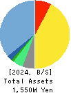 Media Research Institute,Inc. Balance Sheet 2024年Jul期 Media Research Institute,Inc. Balance Sheet 2024年7月期