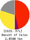 Edia Co.,Ltd. Profit and Loss Account 2020年2月期