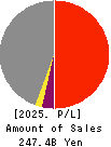 NS United Kaiun Kaisha, Ltd. Profit and Loss Account 2025年Mar期 NS United Kaiun Kaisha, Ltd. Profit and Loss Account 2025年3月期