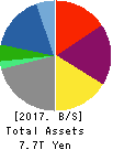 SUMITOMO CORPORATION Balance Sheet 2017年Mar期 SUMITOMO CORPORATION Balance Sheet 2017年3月期