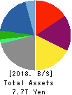 SUMITOMO CORPORATION Balance Sheet 2018年Mar期 SUMITOMO CORPORATION Balance Sheet 2018年3月期