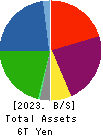 Tokyo Century Corporation Balance Sheet 2023年Mar期 Tokyo Century Corporation Balance Sheet 2023年3月期