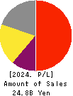 JCU CORPORATION Profit and Loss Account 2024年Mar期 JCU CORPORATION Profit and Loss Account 2024年3月期