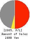 VITAL-NET,Inc. Profit and Loss Account 2005年3月期
