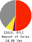 J.E.T.Co.,LTD. Profit and Loss Account 2023年12月期