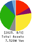 AUTOWAVE Co.,Ltd. Balance Sheet 2025年Mar期 AUTOWAVE Co.,Ltd. Balance Sheet 2025年3月期
