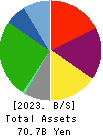 Kuribayashi Steamship Co.,Ltd. Balance Sheet 2023年Mar期 Kuribayashi Steamship Co.,Ltd. Balance Sheet 2023年3月期