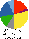 NHK SPRING CO.,LTD. Balance Sheet 2024年Mar期 NHK SPRING CO.,LTD. Balance Sheet 2024年3月期