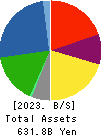 Mitsui Mining & Smelting Company,Limited Balance Sheet 2023年Mar期 Mitsui Mining & Smelting Company,Limited Balance Sheet 2023年3月期