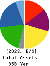 DKS Co. Ltd. Balance Sheet 2023年Mar期 DKS Co. Ltd. Balance Sheet 2023年3月期