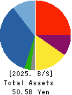 Sanyo Homes Corporation Balance Sheet 2025年Mar期 Sanyo Homes Corporation Balance Sheet 2025年3月期