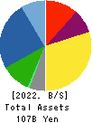 NIPPON THOMPSON CO.,LTD. Balance Sheet 2022年3月期