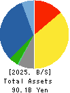 OHMOTO GUMI CO.,LTD. Balance Sheet 2025年Mar期 OHMOTO GUMI CO.,LTD. Balance Sheet 2025年3月期