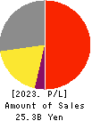 Marvelous Inc. Profit and Loss Account 2023年Mar期 Marvelous Inc. Profit and Loss Account 2023年3月期
