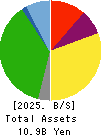 Totenko Co.,Ltd. Balance Sheet 2025年Feb期 Totenko Co.,Ltd. Balance Sheet 2025年2月期