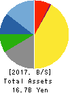 AIGAN CO.,LTD. Balance Sheet 2017年Mar期 AIGAN CO.,LTD. Balance Sheet 2017年3月期