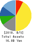 AIGAN CO.,LTD. Balance Sheet 2018年Mar期 AIGAN CO.,LTD. Balance Sheet 2018年3月期