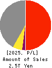 Kobe Steel, Ltd. Profit and Loss Account 2025年Mar期 Kobe Steel, Ltd. Profit and Loss Account 2025年3月期