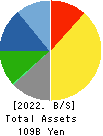 MAX CO.,LTD. Balance Sheet 2022年3月期