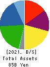 DKS Co. Ltd. Balance Sheet 2021年Mar期 DKS Co. Ltd. Balance Sheet 2021年3月期