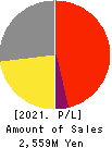FLECT Co.,Ltd. Profit and Loss Account 2021年Mar期 FLECT Co.,Ltd. Profit and Loss Account 2021年3月期