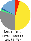 Miyakoshi Holdings, Inc. Balance Sheet 2021年3月期