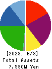 OKAMOTO GLASS CO.,LTD. Balance Sheet 2023年3月期