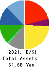 CENTRAL SECURITY PATROLS CO.,LTD. Balance Sheet 2021年Feb期 CENTRAL SECURITY PATROLS CO.,LTD. Balance Sheet 2021年2月期