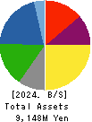 JMACS Japan Co.,Ltd. Balance Sheet 2024年Feb期 JMACS Japan Co.,Ltd. Balance Sheet 2024年2月期