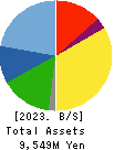AKATSUKI EAZIMA CO.,LTD. Balance Sheet 2023年8月期