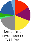 SUMITOMO CORPORATION Balance Sheet 2019年Mar期 SUMITOMO CORPORATION Balance Sheet 2019年3月期