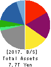 SUMITOMO CORPORATION Balance Sheet 2017年Mar期 SUMITOMO CORPORATION Balance Sheet 2017年3月期