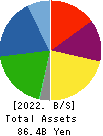 DKS Co. Ltd. Balance Sheet 2022年Mar期 DKS Co. Ltd. Balance Sheet 2022年3月期