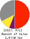 DAIWA COMPUTER CO.,LTD. Profit and Loss Account 2021年7月期